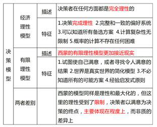 經(jīng)濟(jì)理性模型和有限理性模型