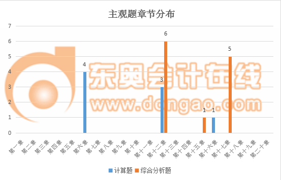 稅務(wù)師財(cái)務(wù)與會(huì)計(jì)主觀題章節(jié)分布