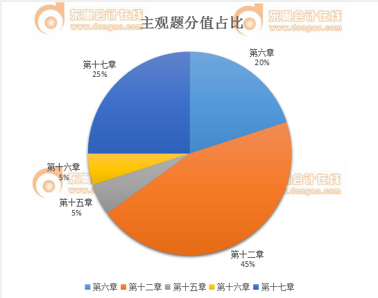 稅務(wù)師財(cái)務(wù)與會(huì)計(jì)主觀題分值占比