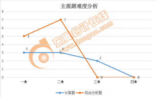 稅務(wù)師財(cái)務(wù)與會(huì)計(jì)主觀題難度分析