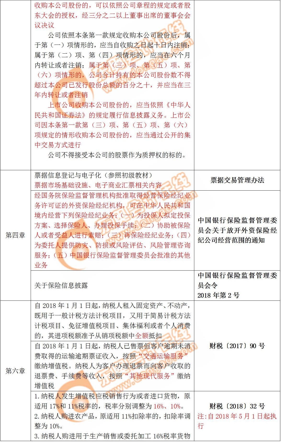 預(yù)測(cè)中級(jí)經(jīng)濟(jì)法2019年教材變化