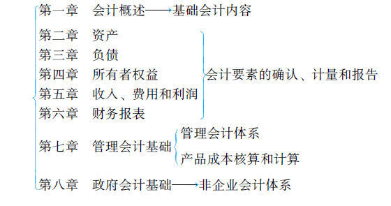 初級(jí)會(huì)計(jì)實(shí)務(wù)教材結(jié)構(gòu)