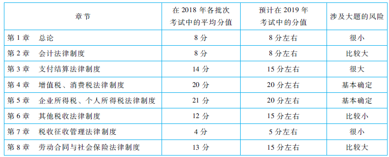 初級(jí)會(huì)計(jì)經(jīng)濟(jì)法基礎(chǔ)分值分布