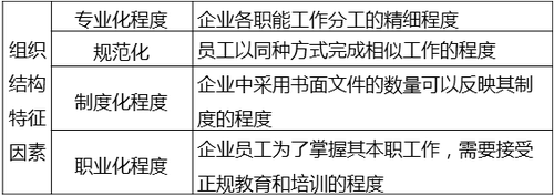 組織結(jié)構(gòu)設(shè)計(jì)的主要參數(shù)