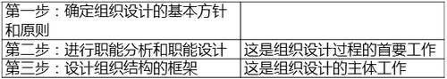組織設(shè)計(jì)程序