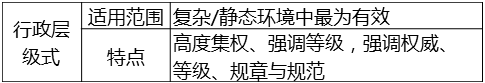 行政層級(jí)式