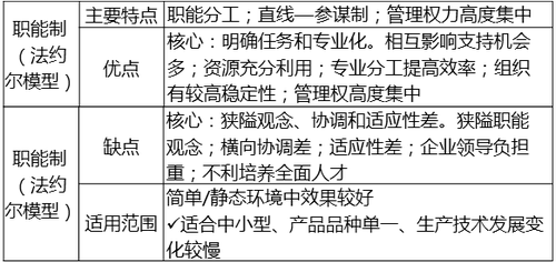 職能制（法約爾模型）