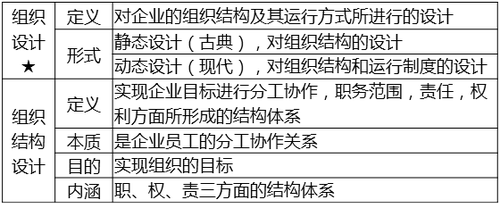 組織設(shè)計(jì)的基本內(nèi)容及組織結(jié)構(gòu)的定義