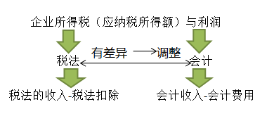 企業(yè)所得稅應納稅所得額