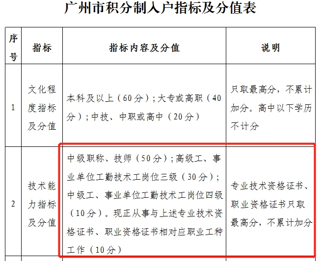廣州市積分制入戶指標及分值表