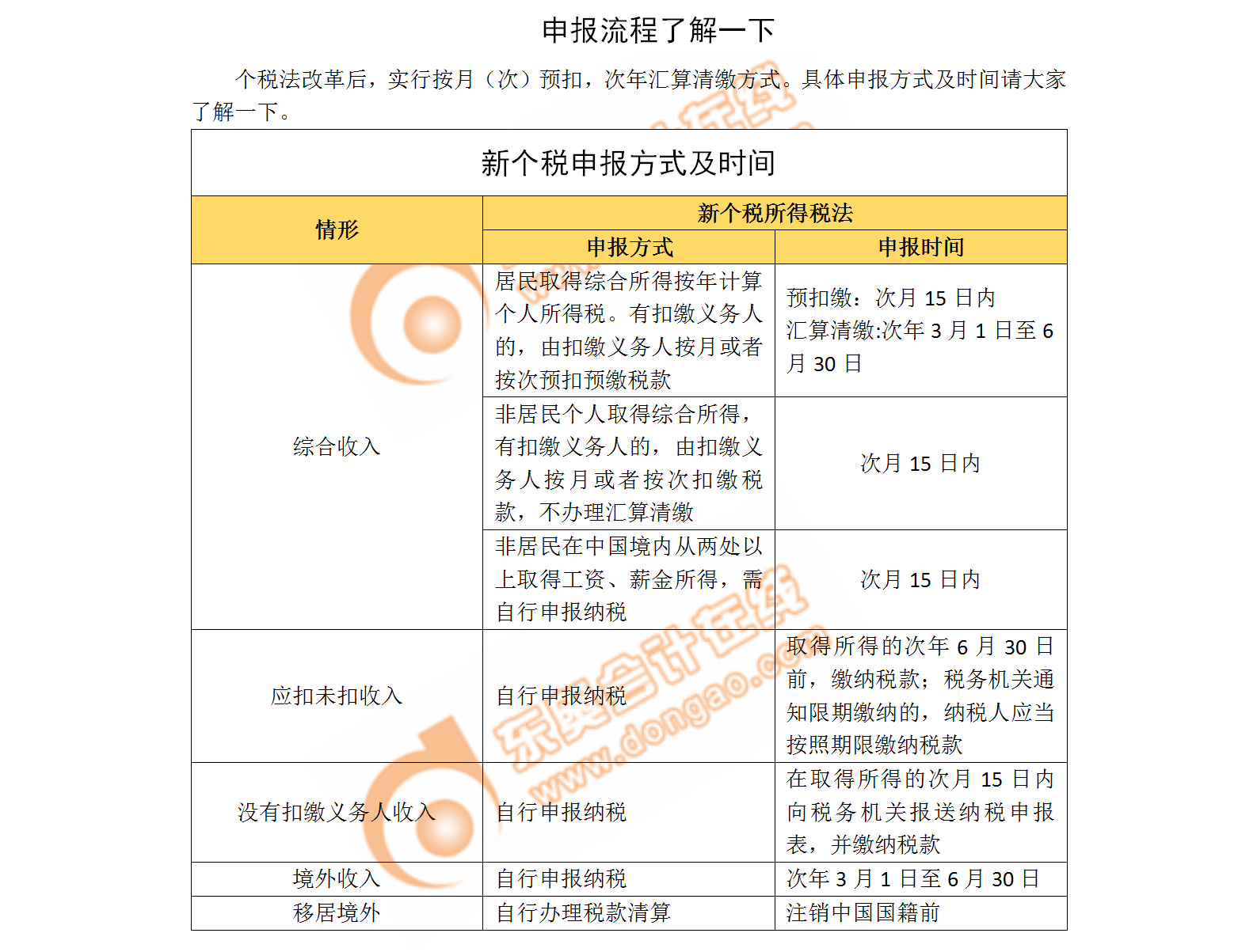 注會(huì)個(gè)稅申報(bào)