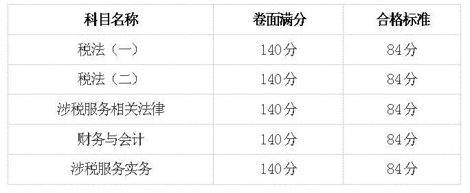 稅務(wù)師成績(jī)合格標(biāo)準(zhǔn)