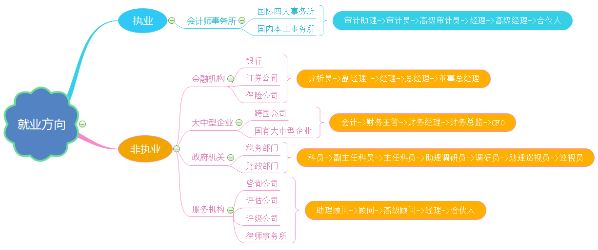 注冊會計師就業(yè)前景