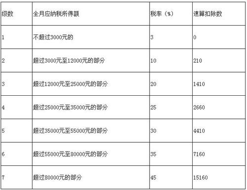 個(gè)稅稅率表