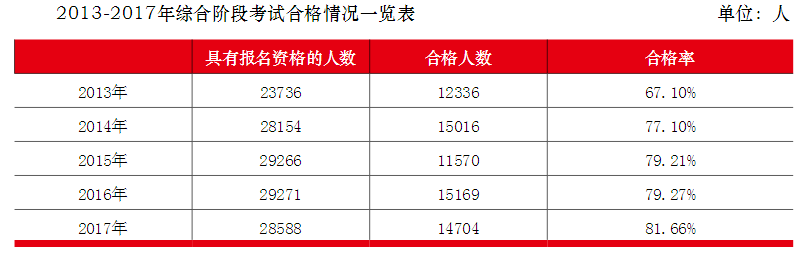 注會綜合階段合格情況