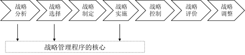 戰(zhàn)略管理程序