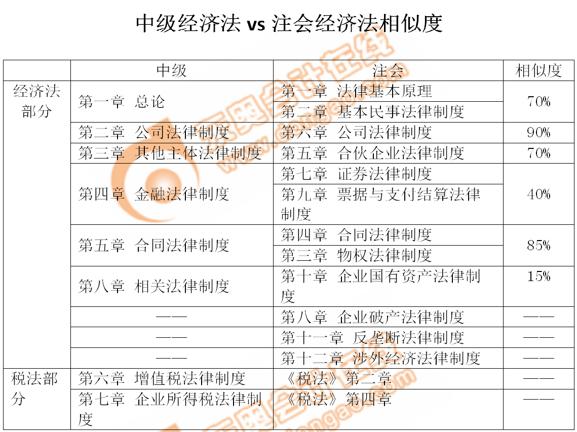 中級(jí)經(jīng)濟(jì)法和注會(huì)經(jīng)濟(jì)法相似度對(duì)比