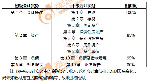 初級(jí)會(huì)計(jì)和中級(jí)教材相似度