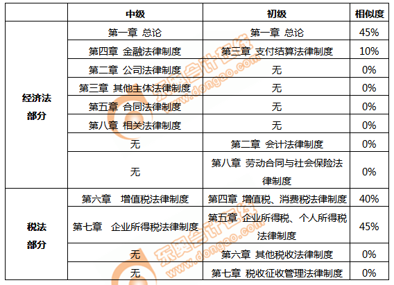 初級(jí)會(huì)計(jì)經(jīng)濟(jì)法基礎(chǔ)相似度對(duì)比