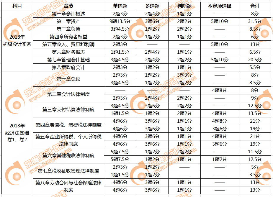 初級會計考試時間2019年5月11-19日，各章題型題量占比提前了解！