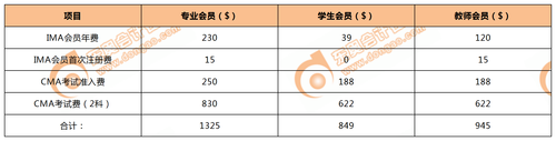 CMA考試費(fèi)用 CMA考試費(fèi)用