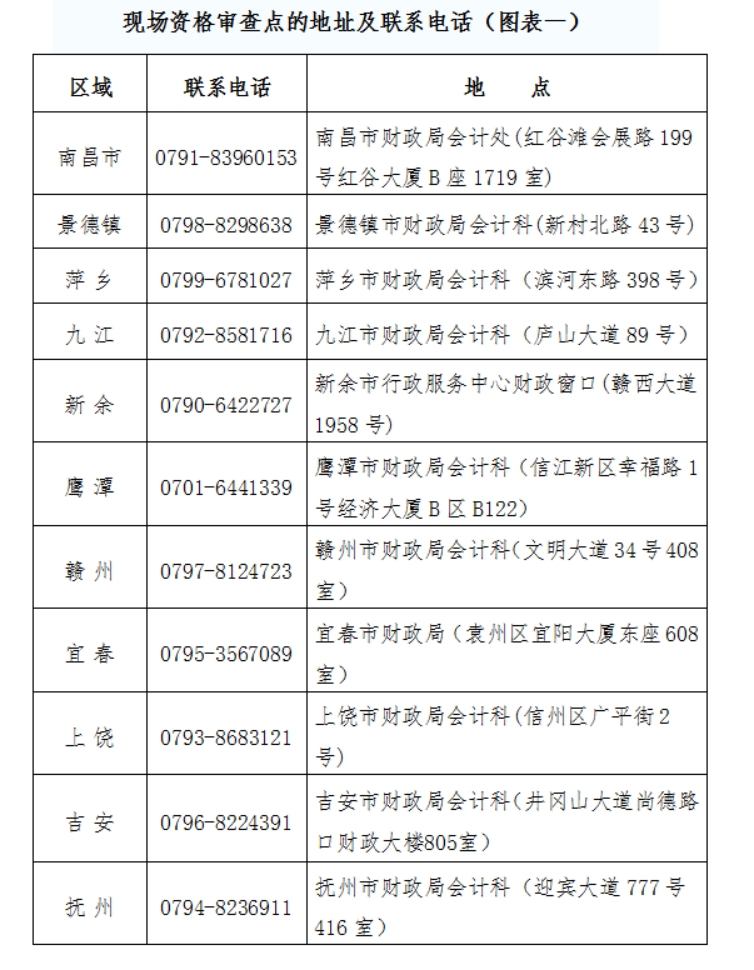 江西2019中級會計報名資格審核地點
