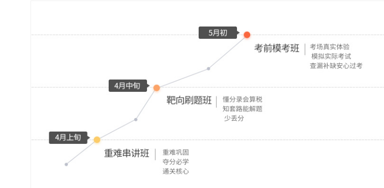 初級會計直播課程