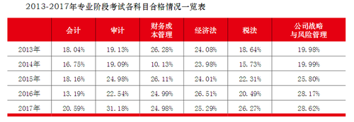 注會專業(yè)階段考試通過率情況