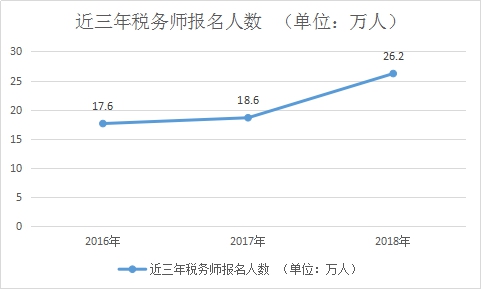 近三年稅務師報名人數(shù)變化