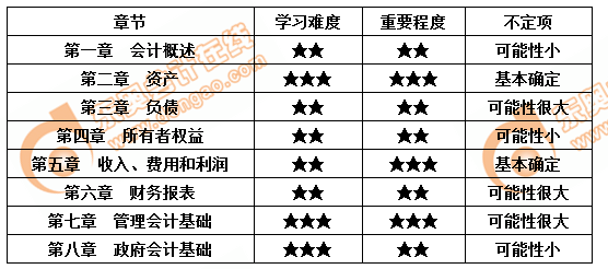 初級會計重要度