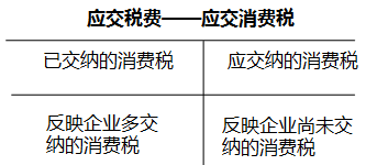 初級會計實務應交稅費