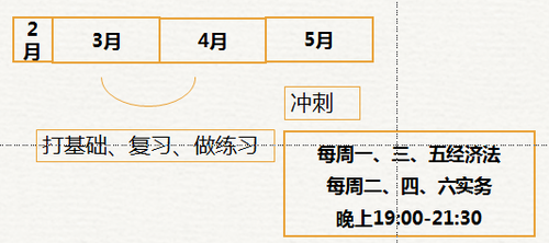 初級會計時間安排