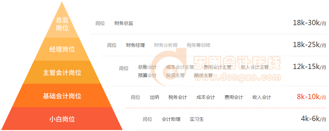 中級會計薪資翻倍，待遇提升
