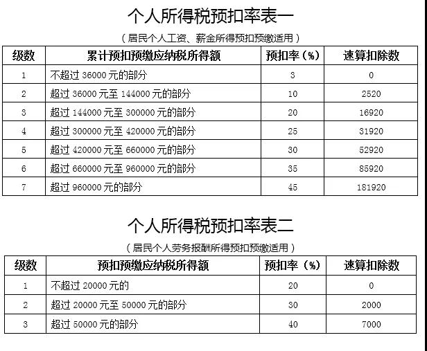 個(gè)人所得說預(yù)扣率表