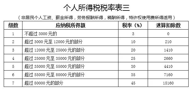 個(gè)人所得說預(yù)扣率表三