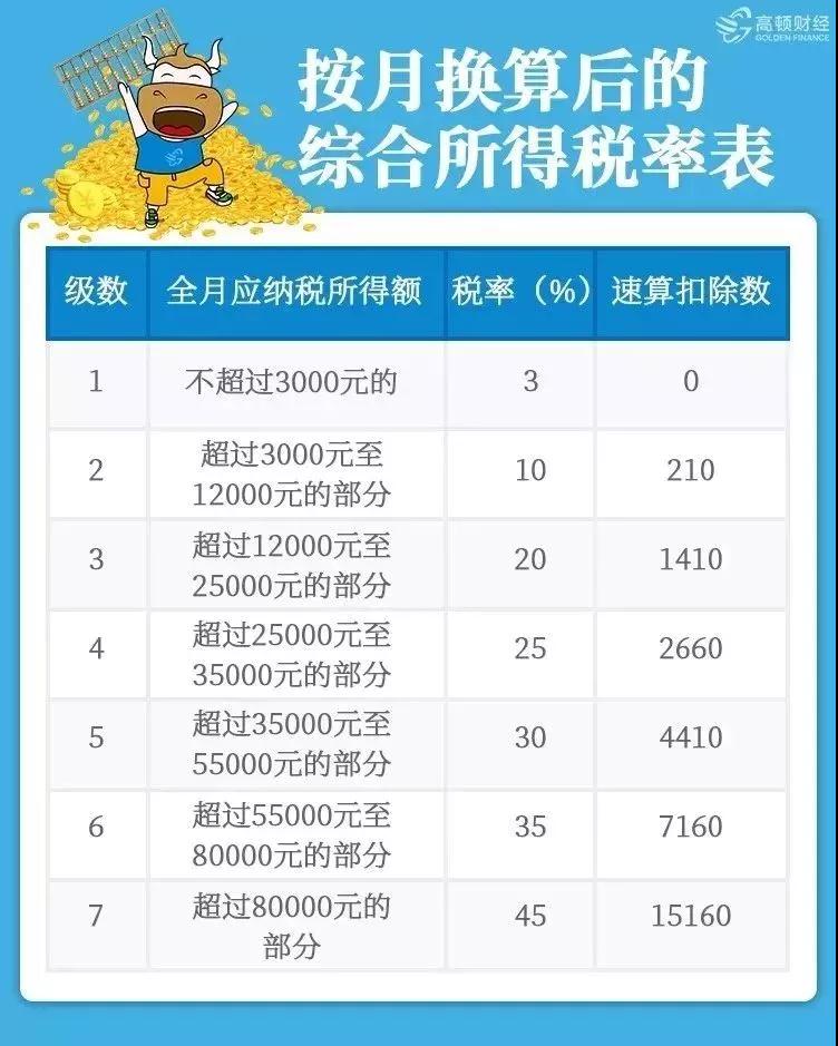 綜合所得稅率表