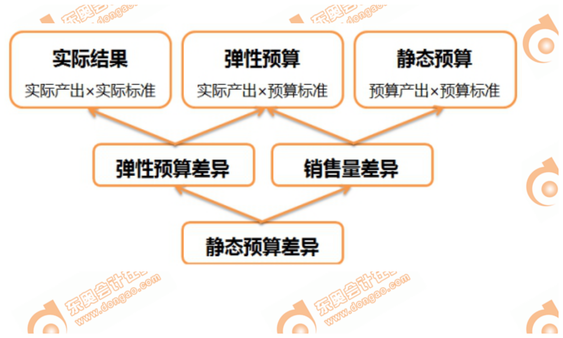 P1考點：實際結(jié)果、靜態(tài)預(yù)算、彈性預(yù)算之間的關(guān)系
