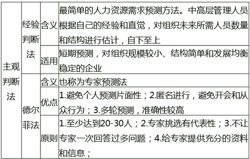 中級經(jīng)濟(jì)師《人力資源》主觀判斷法