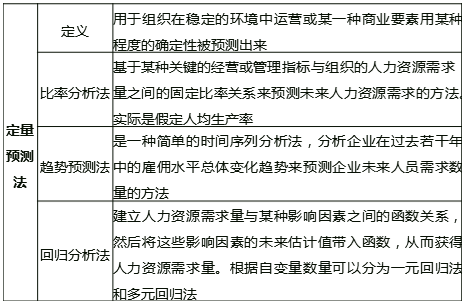 中級經(jīng)濟(jì)師《人力資源》定量預(yù)測法
