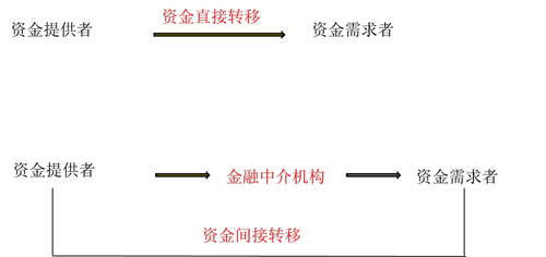 中級會計職稱考試財務(wù)管理
