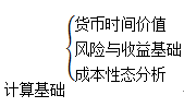 中級會計財務(wù)管理基礎(chǔ)