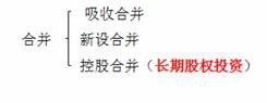 中級(jí)會(huì)計(jì)實(shí)務(wù)-長期股權(quán)投資