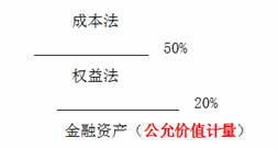 中級(jí)會(huì)計(jì)實(shí)務(wù)-長期股權(quán)投資的范圍