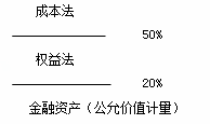 中級會計實務(wù)-專題六