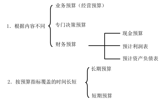 中級會計(jì)預(yù)算的分類