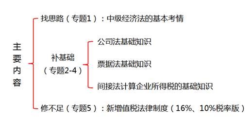 中級經濟法的基本考情