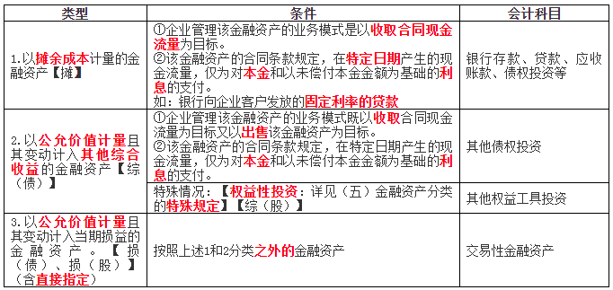 中級會計實(shí)務(wù)-金融資產(chǎn)分類