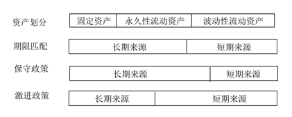 中級會計流動資產(chǎn)的融資策略