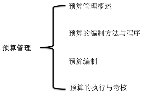 中級會計(jì)知識架構(gòu)
