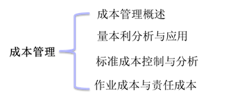 中級會計知識架構(gòu)